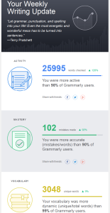 Probably my best weekly Grammarly report.